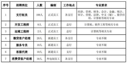 農(nóng)信社再招2399人 自考大專可報，正式編制崗位聚焦計算機軟件開發(fā)與運維